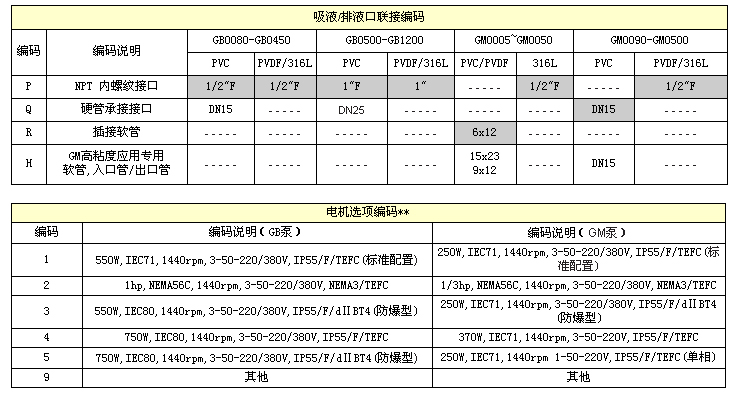 米頓羅計量泵進出口聯接編碼