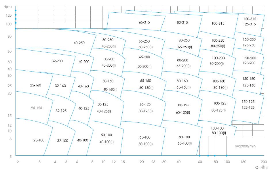 上海邦泉泵業(yè)管道離心泵型譜圖1